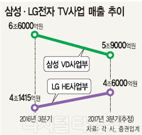 Ｚ QLED  vs LG OLED  TV  